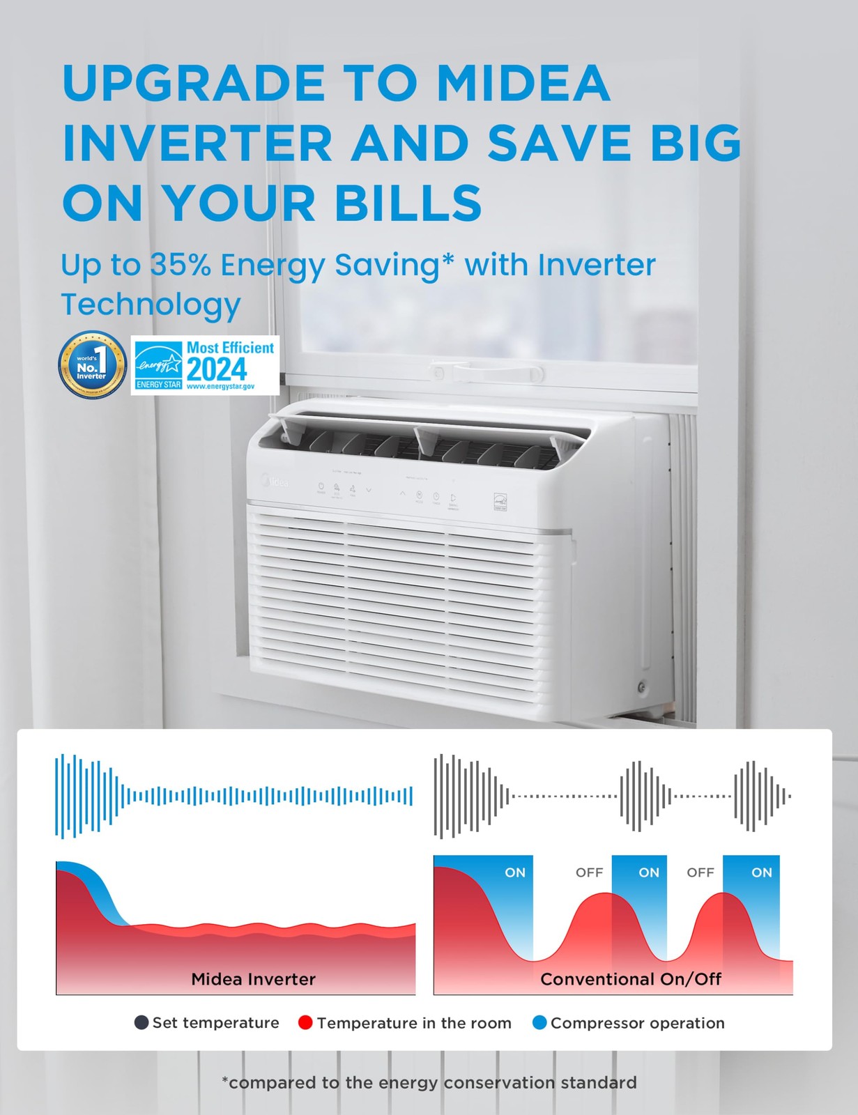 Midea MAW08HV1CWT 8000 BTU Smart Inverter Window AC Heat Dehumidifier White